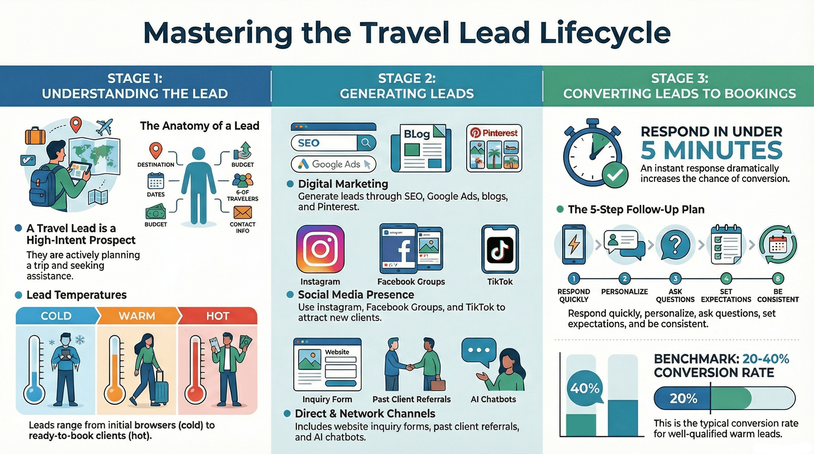 Mastering the Travel Lead Lifecycle - A visual guide showing the three stages of travel lead management: Understanding the Lead, Generating Leads, and Converting Leads to Bookings